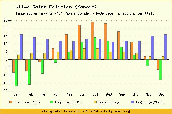Klima Saint Felicien (Kanada)