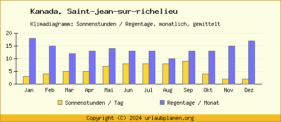 Klimadaten Saint jean sur richelieu Klimadiagramm: Regentage, Sonnenstunden