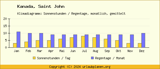 Klimadaten Saint John Klimadiagramm: Regentage, Sonnenstunden