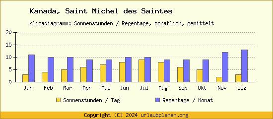 Klimadaten Saint Michel des Saintes Klimadiagramm: Regentage, Sonnenstunden
