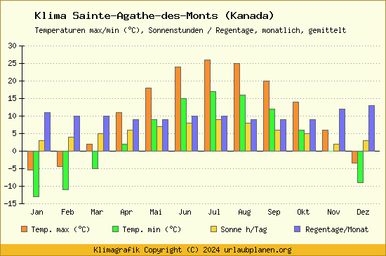 Klima Sainte Agathe des Monts (Kanada)