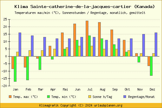 Klima Sainte catherine de la jacques cartier (Kanada)