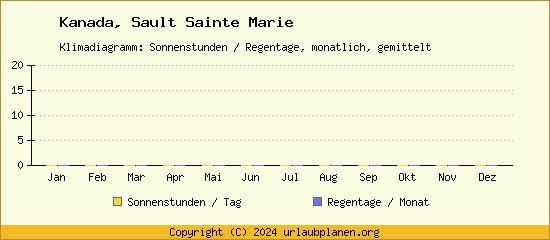 Klimadaten Sault Sainte Marie Klimadiagramm: Regentage, Sonnenstunden