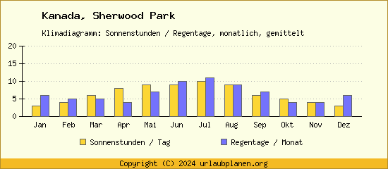 Klimadaten Sherwood Park Klimadiagramm: Regentage, Sonnenstunden