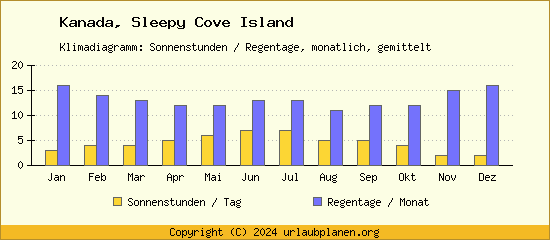 Klimadaten Sleepy Cove Island Klimadiagramm: Regentage, Sonnenstunden