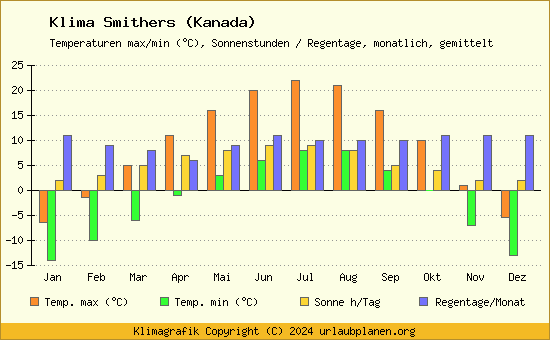 Klima Smithers (Kanada)