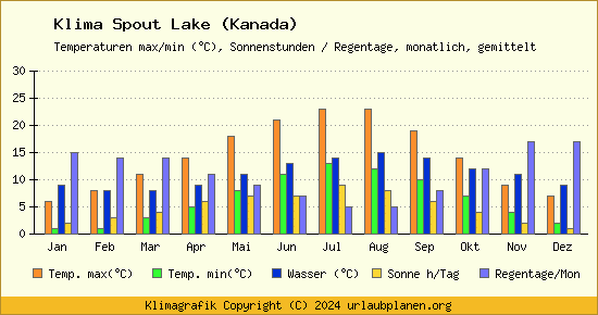 Klima Spout Lake (Kanada)