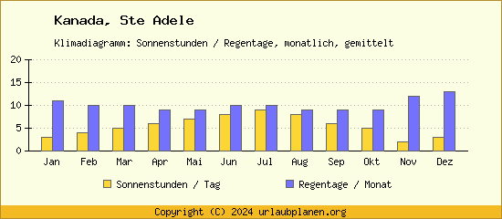 Klimadaten Ste Adele Klimadiagramm: Regentage, Sonnenstunden