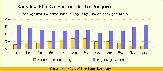Klimadaten Ste Catherine de la Jacques Klimadiagramm: Regentage, Sonnenstunden