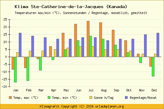 Klima Ste Catherine de la Jacques (Kanada)