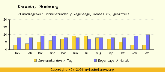 Klimadaten Sudbury Klimadiagramm: Regentage, Sonnenstunden