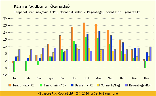 Klima Sudbury (Kanada)