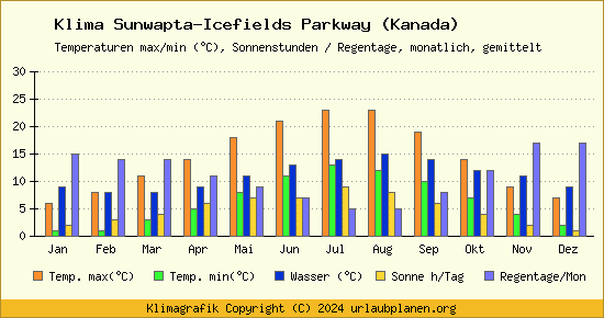 Klima Sunwapta Icefields Parkway (Kanada)