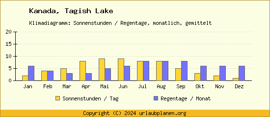 Klimadaten Tagish Lake Klimadiagramm: Regentage, Sonnenstunden