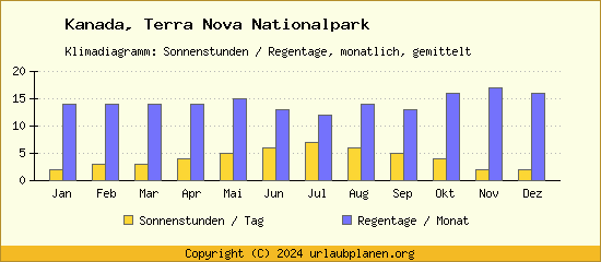 Klimadaten Terra Nova Nationalpark Klimadiagramm: Regentage, Sonnenstunden
