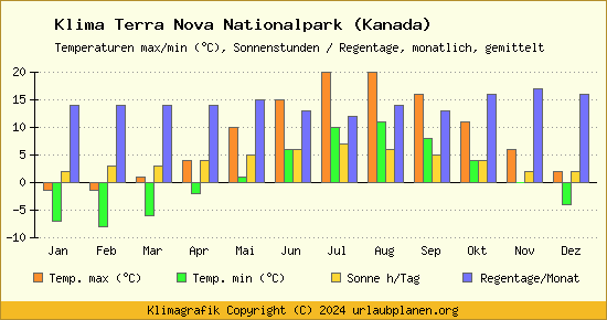 Klima Terra Nova Nationalpark (Kanada)