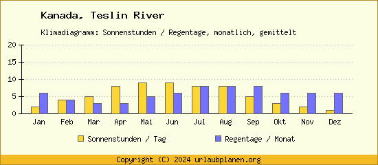 Klimadaten Teslin River Klimadiagramm: Regentage, Sonnenstunden
