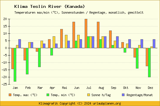 Klima Teslin River (Kanada)