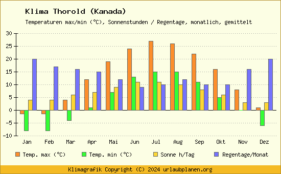 Klima Thorold (Kanada)