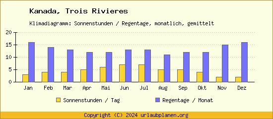 Klimadaten Trois Rivieres Klimadiagramm: Regentage, Sonnenstunden
