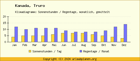 Klimadaten Truro Klimadiagramm: Regentage, Sonnenstunden