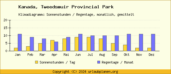 Klimadaten Tweedsmuir Provincial Park Klimadiagramm: Regentage, Sonnenstunden