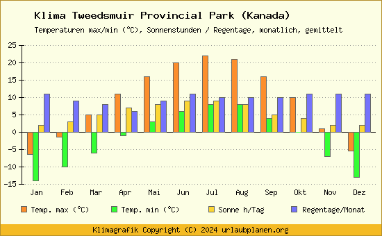 Klima Tweedsmuir Provincial Park (Kanada)