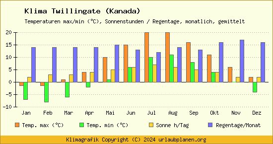 Klima Twillingate (Kanada)