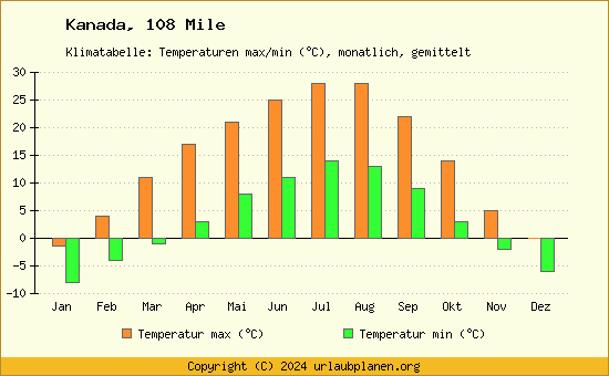 Klimadiagramm 108 Mile (Wassertemperatur, Temperatur)