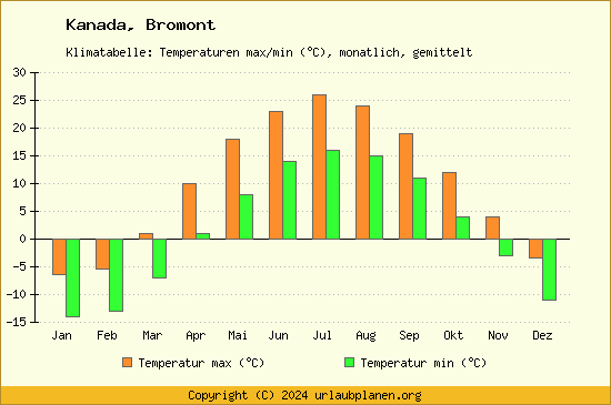 Klimadiagramm Bromont (Wassertemperatur, Temperatur)