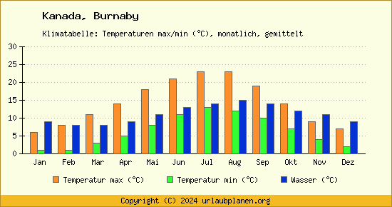 Klimadiagramm Burnaby (Wassertemperatur, Temperatur)
