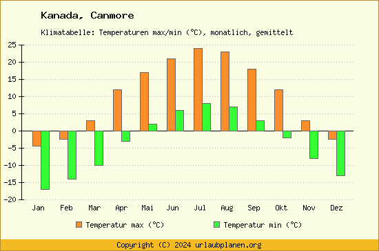 Klimadiagramm Canmore (Wassertemperatur, Temperatur)