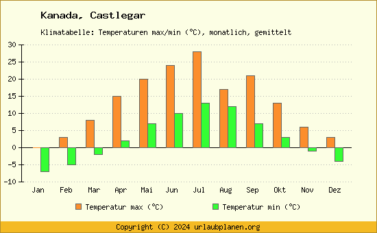 Klimadiagramm Castlegar (Wassertemperatur, Temperatur)