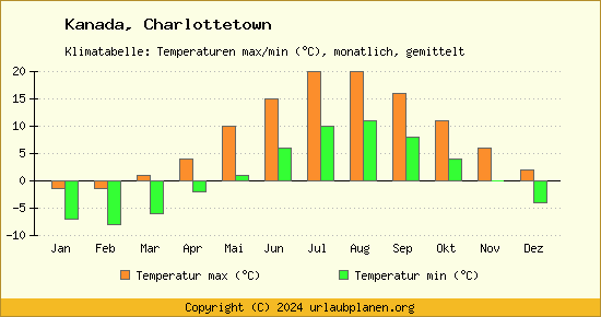 Klimadiagramm Charlottetown (Wassertemperatur, Temperatur)