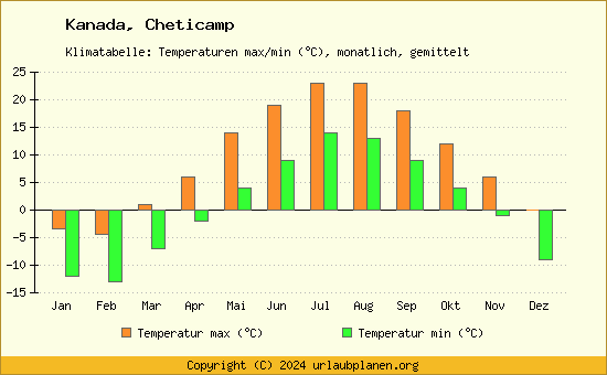 Klimadiagramm Cheticamp (Wassertemperatur, Temperatur)