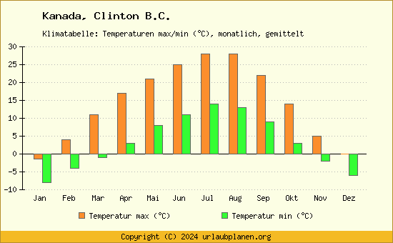 Klimadiagramm Clinton B.C. (Wassertemperatur, Temperatur)