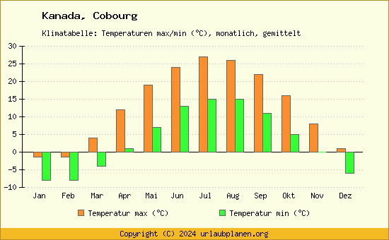 Klimadiagramm Cobourg (Wassertemperatur, Temperatur)