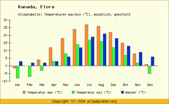 Klimadiagramm Elora (Wassertemperatur, Temperatur)