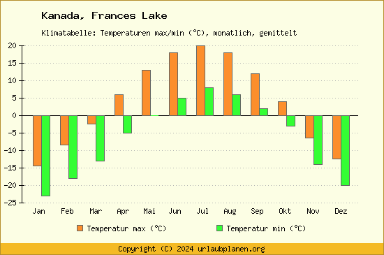Klimadiagramm Frances Lake (Wassertemperatur, Temperatur)