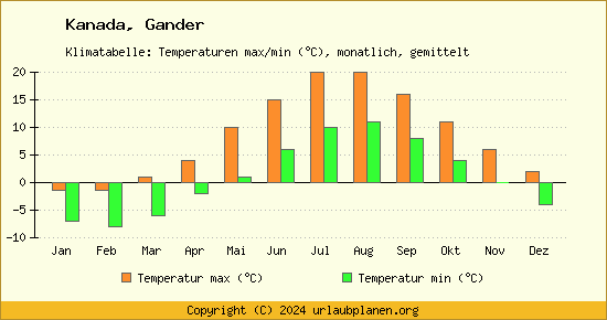 Klimadiagramm Gander (Wassertemperatur, Temperatur)