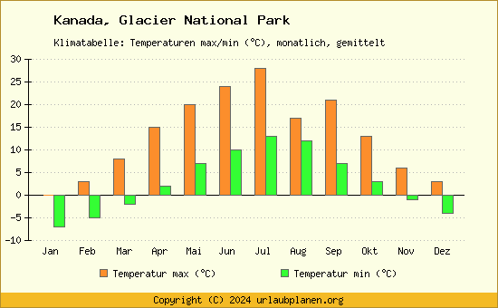Klimadiagramm Glacier National Park (Wassertemperatur, Temperatur)