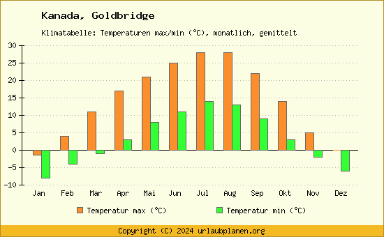 Klimadiagramm Goldbridge (Wassertemperatur, Temperatur)