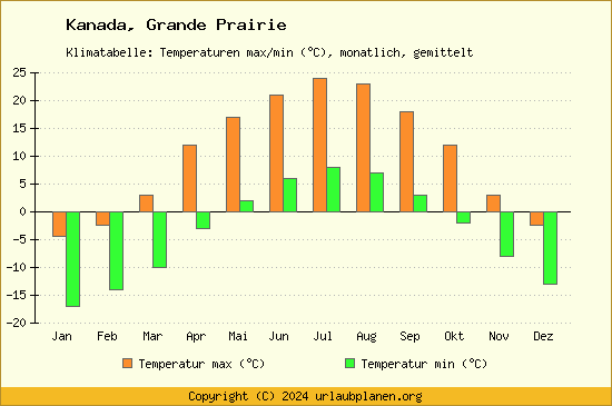 Klimadiagramm Grande Prairie (Wassertemperatur, Temperatur)