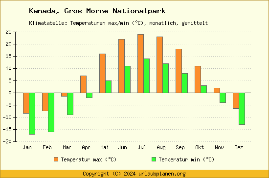 Klimadiagramm Gros Morne Nationalpark (Wassertemperatur, Temperatur)
