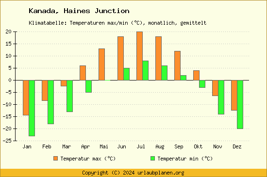 Klimadiagramm Haines Junction (Wassertemperatur, Temperatur)