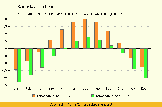 Klimadiagramm Haines (Wassertemperatur, Temperatur)