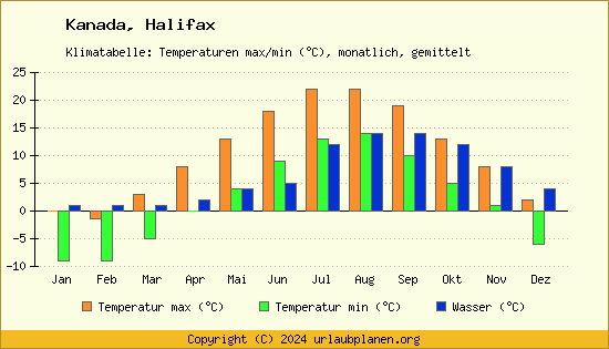 Klimadiagramm Halifax (Wassertemperatur, Temperatur)