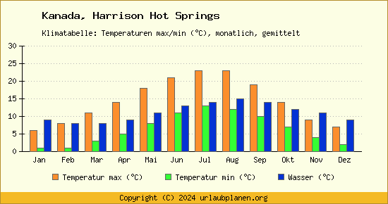 Klimadiagramm Harrison Hot Springs (Wassertemperatur, Temperatur)