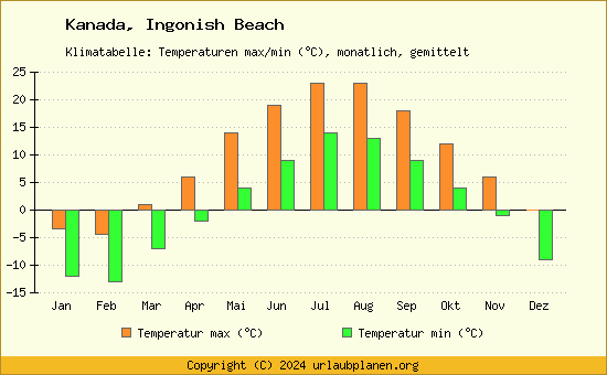 Klimadiagramm Ingonish Beach (Wassertemperatur, Temperatur)