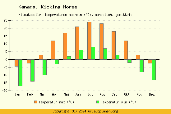 Klimadiagramm Kicking Horse (Wassertemperatur, Temperatur)